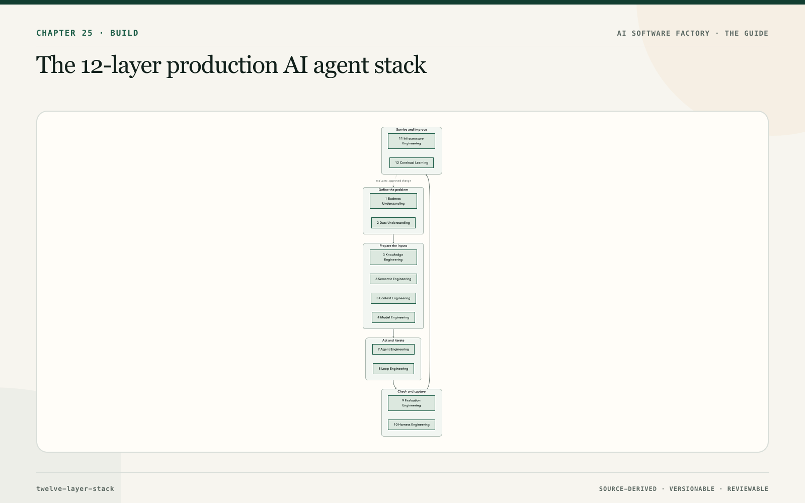The 12-layer production AI agent stack