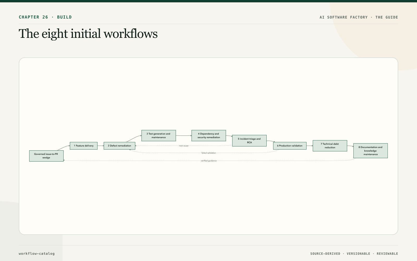 The eight initial workflows